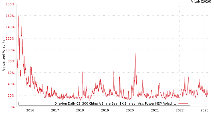 graph of Direxion Daily CSI 300 China A Share Bear 1X Shares APMEM