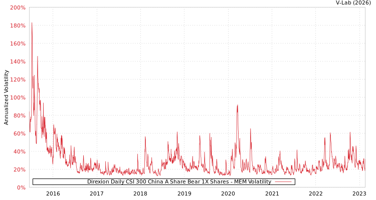 graph of Direxion Daily CSI 300 China A Share Bear 1X Shares MEM