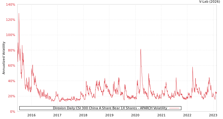 graph of Direxion Daily CSI 300 China A Share Bear 1X Shares APARCH
