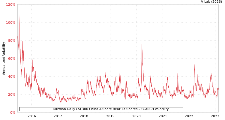 graph of Direxion Daily CSI 300 China A Share Bear 1X Shares EGARCH