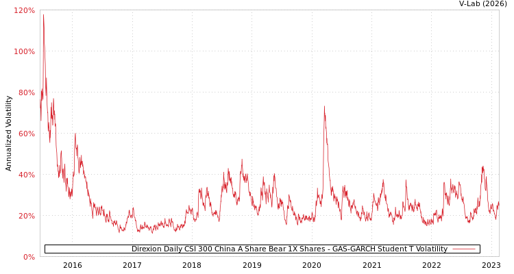 graph of Direxion Daily CSI 300 China A Share Bear 1X Shares GAS-GARCH-T