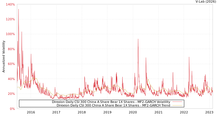 graph of Direxion Daily CSI 300 China A Share Bear 1X Shares MF2-GARCH
