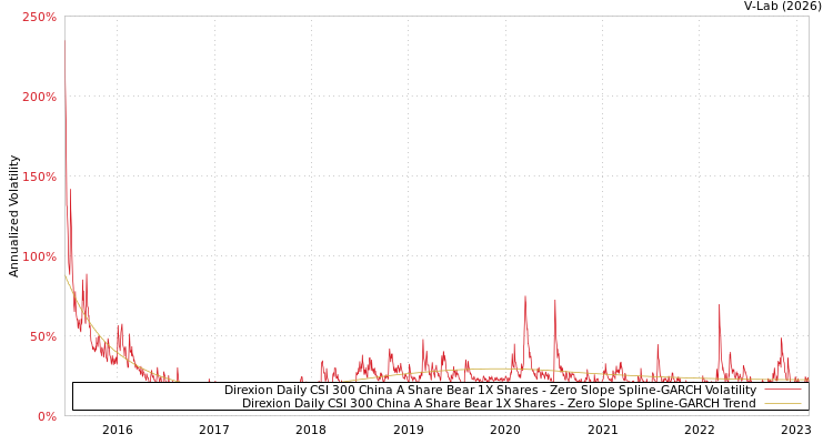 graph of Direxion Daily CSI 300 China A Share Bear 1X Shares S0GARCH