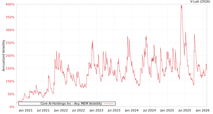 graph of Core AI Holdings Inc AMEM