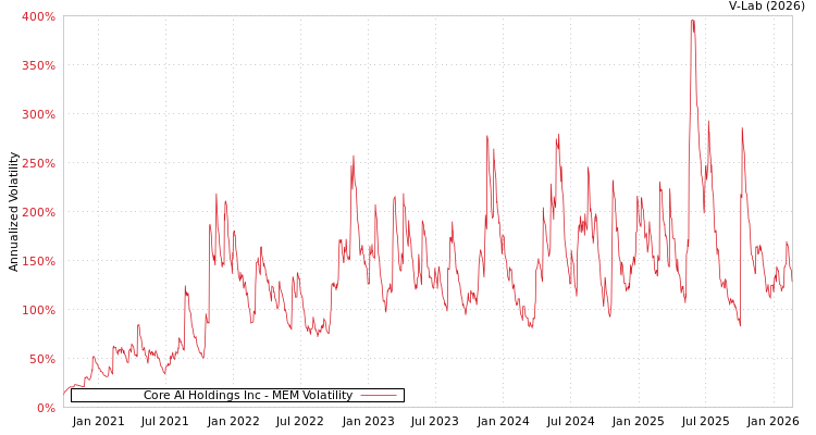 graph of Core AI Holdings Inc MEM