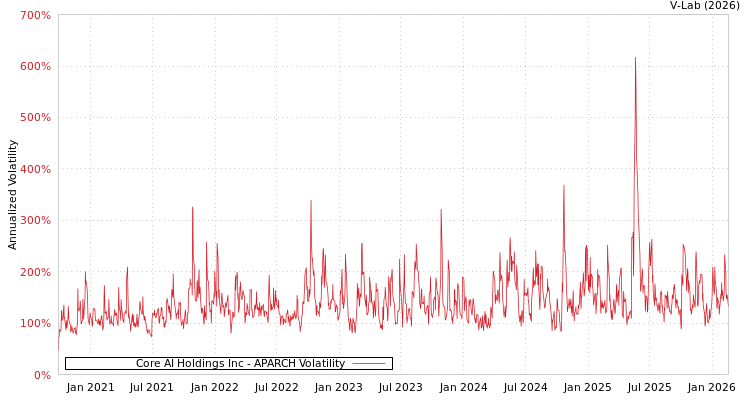 graph of Core AI Holdings Inc APARCH