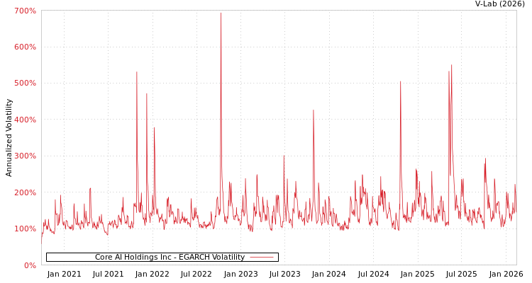 graph of Core AI Holdings Inc EGARCH