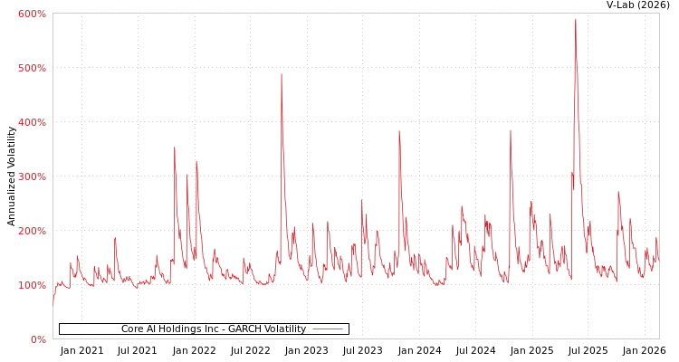 graph of Core AI Holdings Inc GARCH