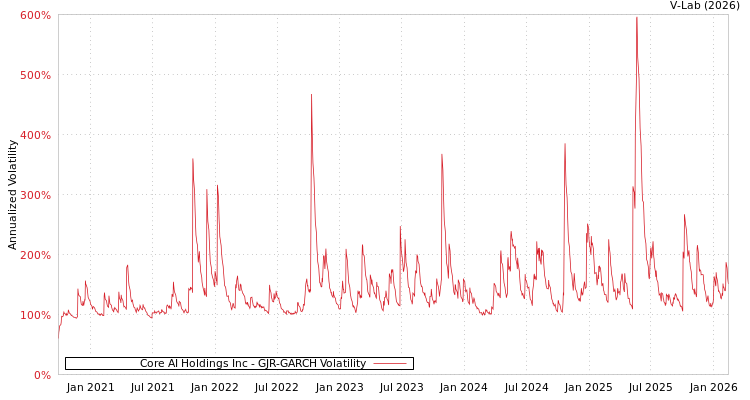 graph of Core AI Holdings Inc GJR-GARCH