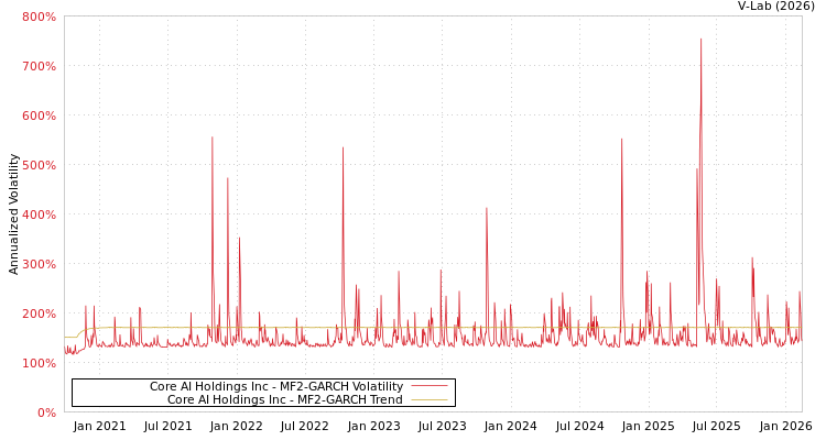 graph of Core AI Holdings Inc MF2-GARCH