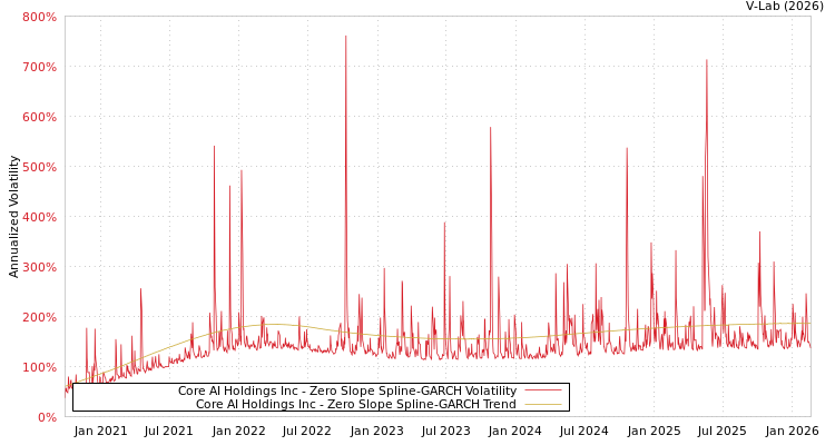 graph of Core AI Holdings Inc S0GARCH
