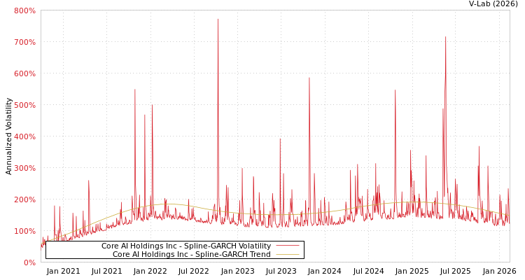 graph of Core AI Holdings Inc SGARCH
