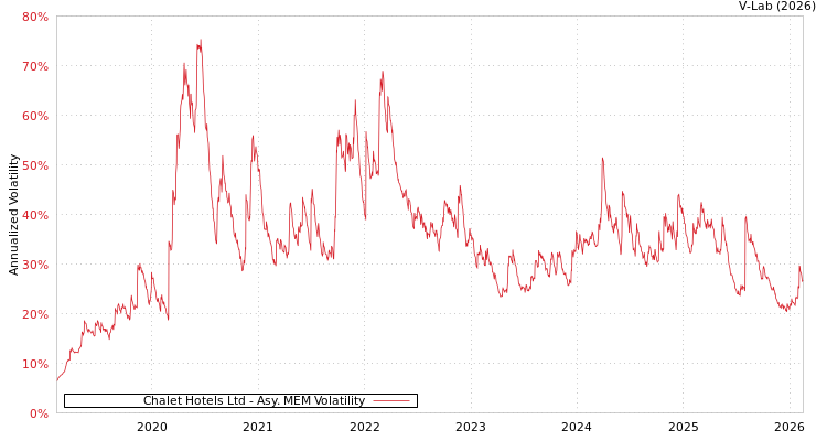 graph of Chalet Hotels Ltd AMEM