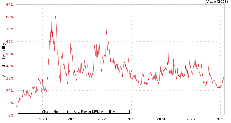 graph of Chalet Hotels Ltd APMEM
