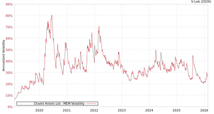 graph of Chalet Hotels Ltd MEM