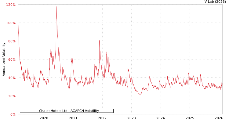 graph of Chalet Hotels Ltd AGARCH