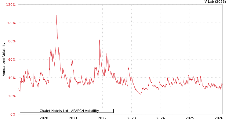 graph of Chalet Hotels Ltd APARCH