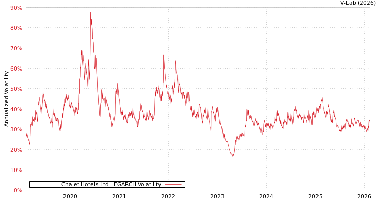 graph of Chalet Hotels Ltd EGARCH