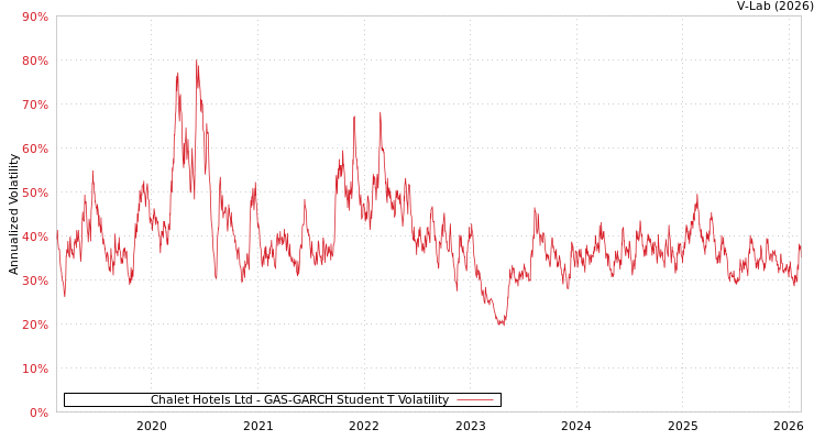 graph of Chalet Hotels Ltd GAS-GARCH-T