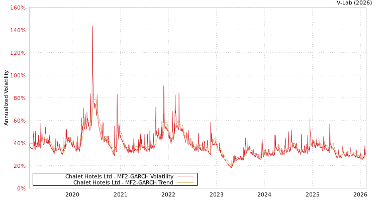graph of Chalet Hotels Ltd MF2-GARCH