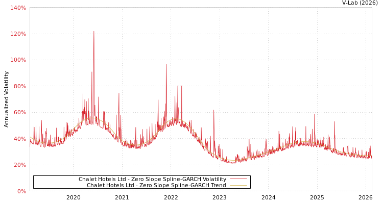 graph of Chalet Hotels Ltd S0GARCH