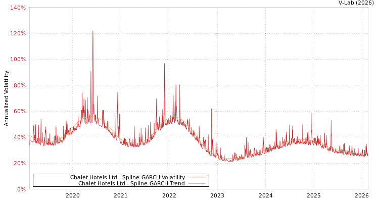 graph of Chalet Hotels Ltd SGARCH
