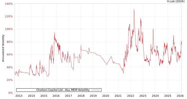 graph of Challani Capital Ltd AMEM