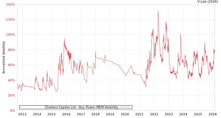 graph of Challani Capital Ltd APMEM