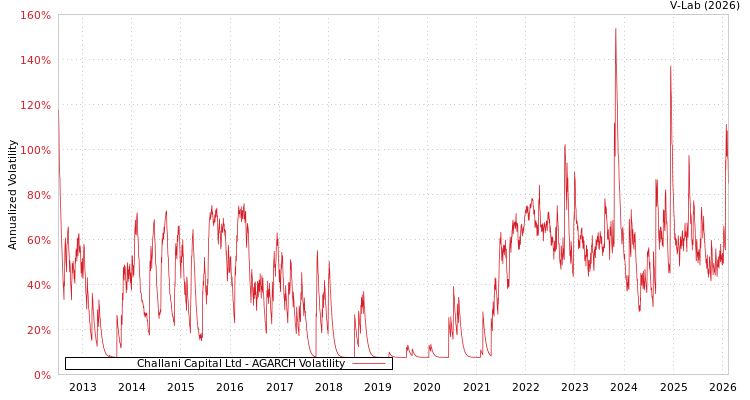 graph of Challani Capital Ltd AGARCH