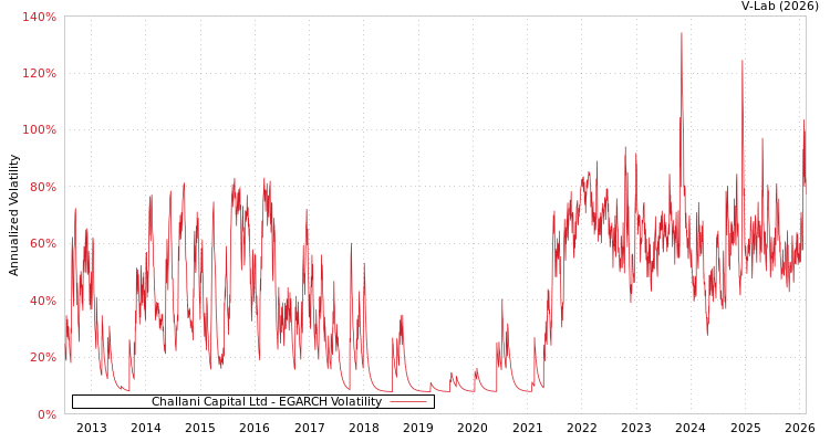 graph of Challani Capital Ltd EGARCH