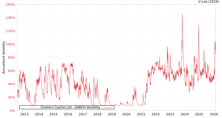graph of Challani Capital Ltd GARCH