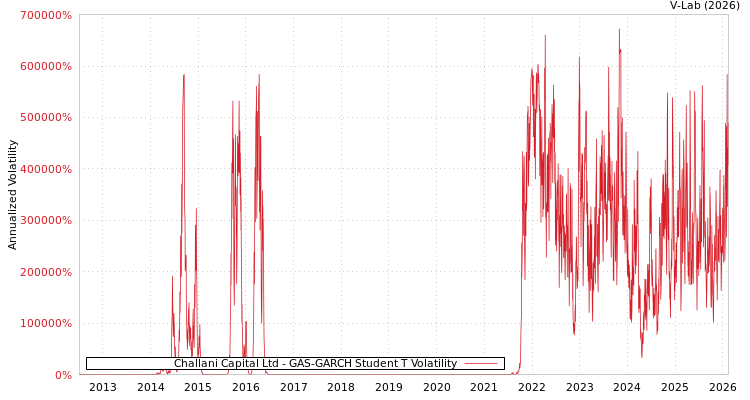 graph of Challani Capital Ltd GAS-GARCH-T