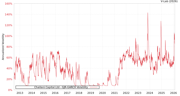 graph of Challani Capital Ltd GJR-GARCH