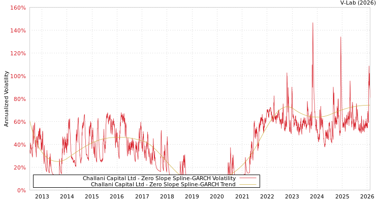 graph of Challani Capital Ltd S0GARCH