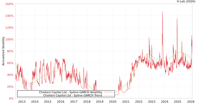 graph of Challani Capital Ltd SGARCH