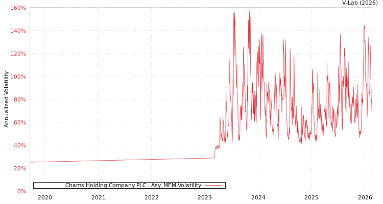graph of Chams Holding Company PLC AMEM