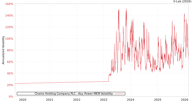 graph of Chams Holding Company PLC APMEM