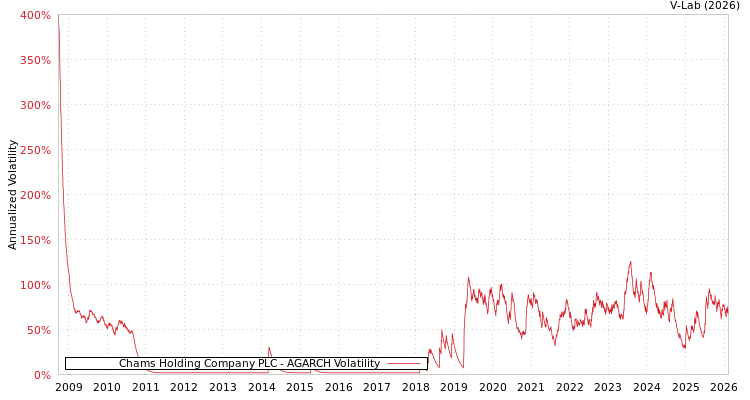 graph of Chams Holding Company PLC AGARCH