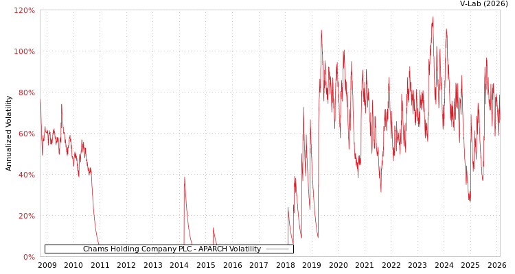 graph of Chams Holding Company PLC APARCH