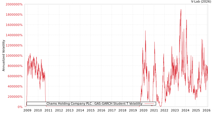 graph of Chams Holding Company PLC GAS-GARCH-T