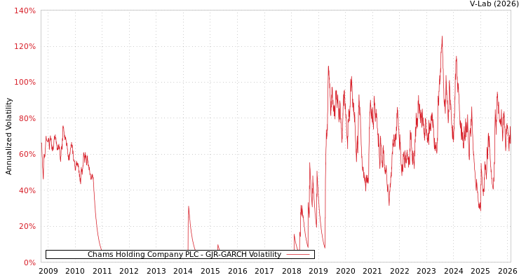 graph of Chams Holding Company PLC GJR-GARCH