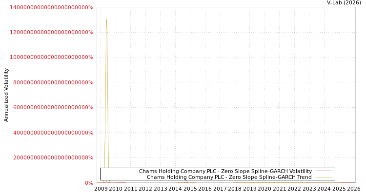 graph of Chams Holding Company PLC S0GARCH