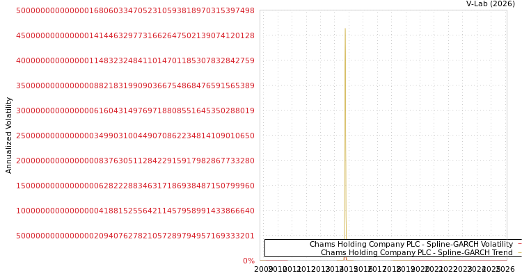 graph of Chams Holding Company PLC SGARCH