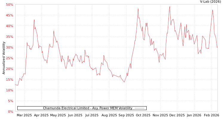 graph of Chamunda Electrical Limited APMEM