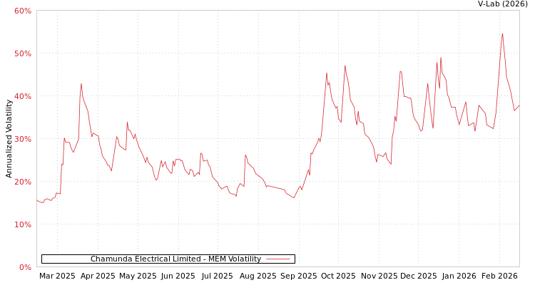 graph of Chamunda Electrical Limited MEM