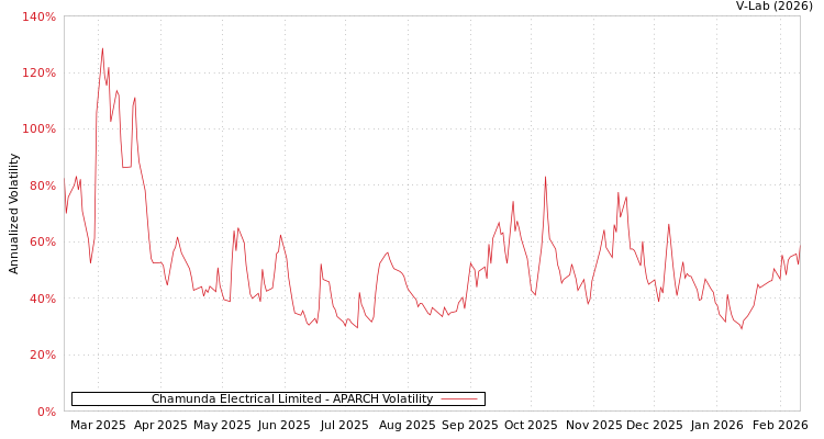 graph of Chamunda Electrical Limited APARCH