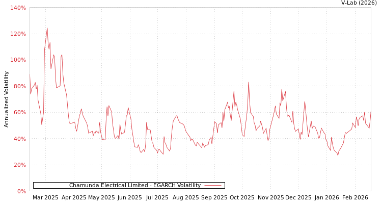 graph of Chamunda Electrical Limited EGARCH