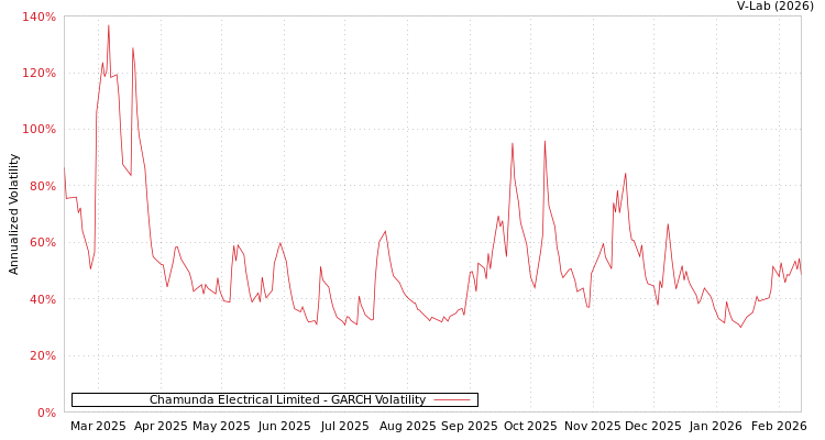 graph of Chamunda Electrical Limited GARCH