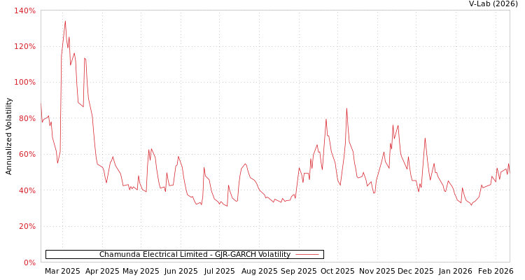 graph of Chamunda Electrical Limited GJR-GARCH