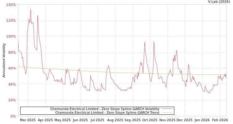 graph of Chamunda Electrical Limited S0GARCH